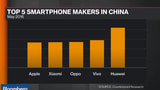 Apple's iPhone Drops to 5th Place in China [Video]