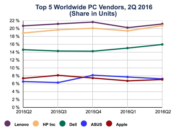 Apple Drops to 5th Place in Q2 2016 Worldwide PC Shipments [Chart]