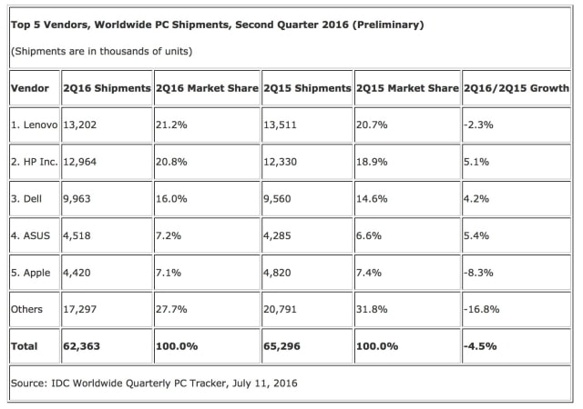 Apple Drops to 5th Place in Q2 2016 Worldwide PC Shipments [Chart]