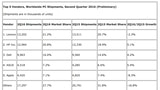 Apple Drops to 5th Place in Q2 2016 Worldwide PC Shipments [Chart]