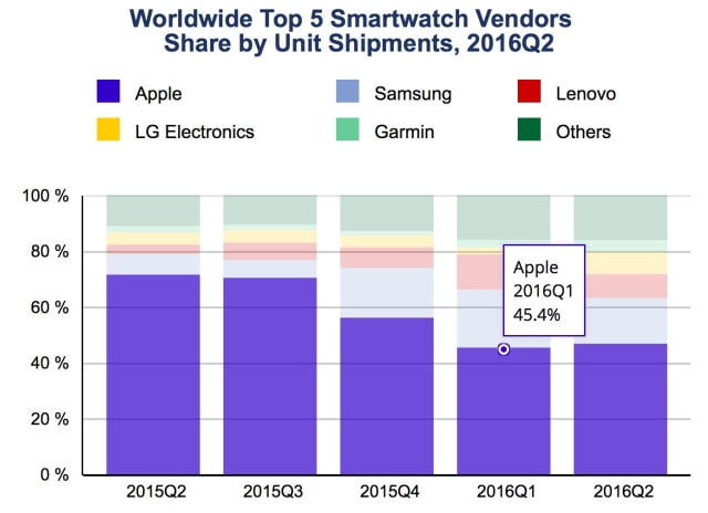 Worldwide Smartwatch Shipments Drop 32% in 2Q16 [Chart]