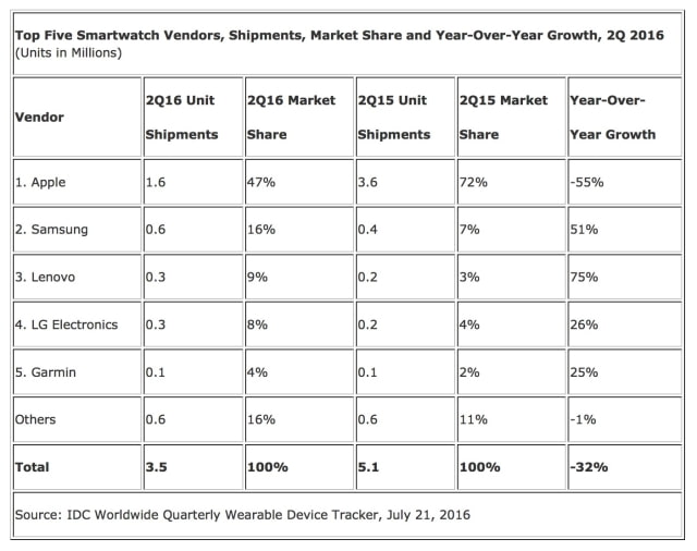 Worldwide Smartwatch Shipments Drop 32% in 2Q16 [Chart]