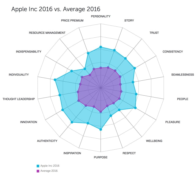 Apple Tops FutureBrand&#039;s Rankings of Global Top 100 Companies by Perception Strength