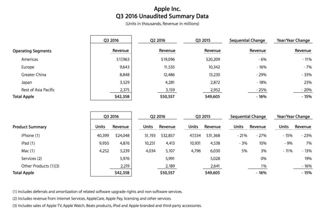 Apple Announces Q3 2016 Earnings: $42.4 Billion in Revenue, $7.8 Billion in Profit [Chart]