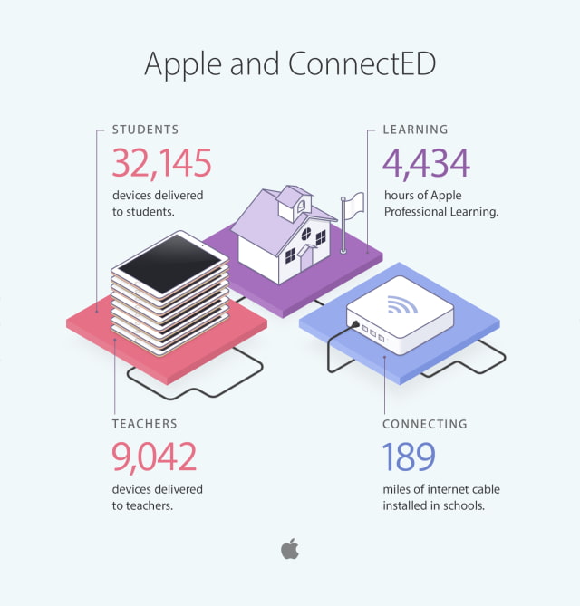 Apple Announces Its ConnectED Efforts Have Now Reached Over 32,000 Students