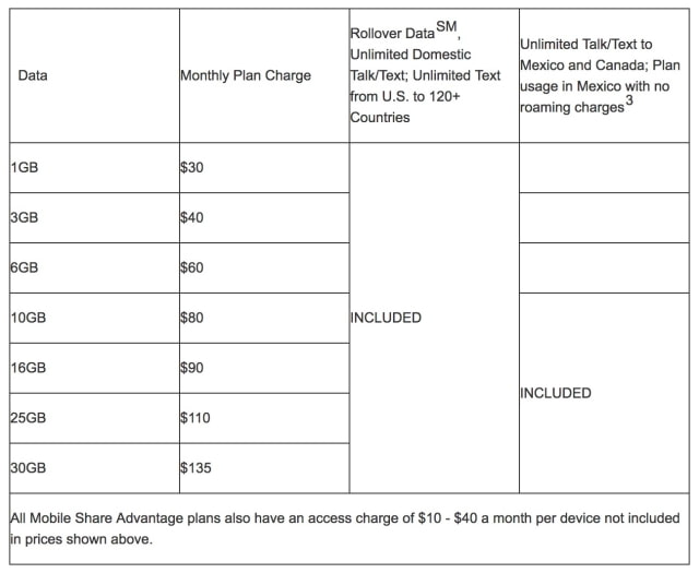 AT&amp;T Introduce New Plans That Eliminate Overages Ahead of iPhone 7