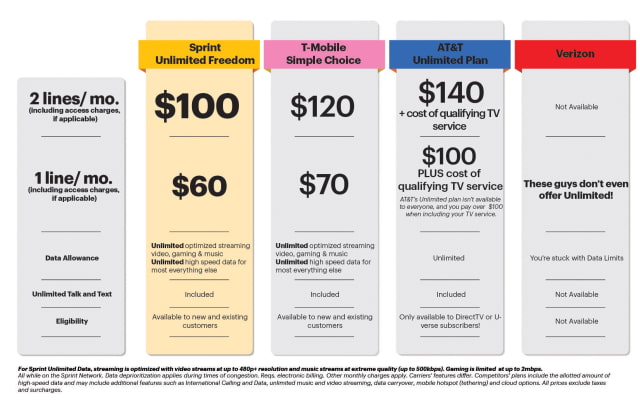 Sprint Takes on T-Mobile With New Unlimited Data Plan [Chart]