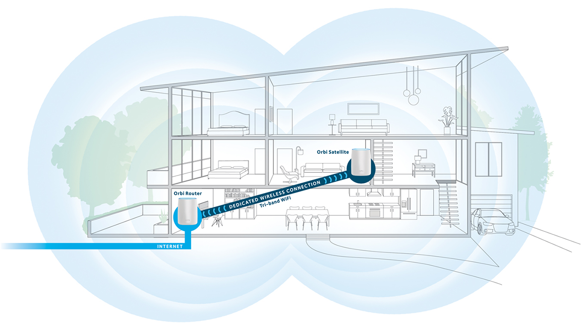 Netgear Unveils New &#039;Orbi WiFi System&#039; for Fast WiFi Throughout the Home