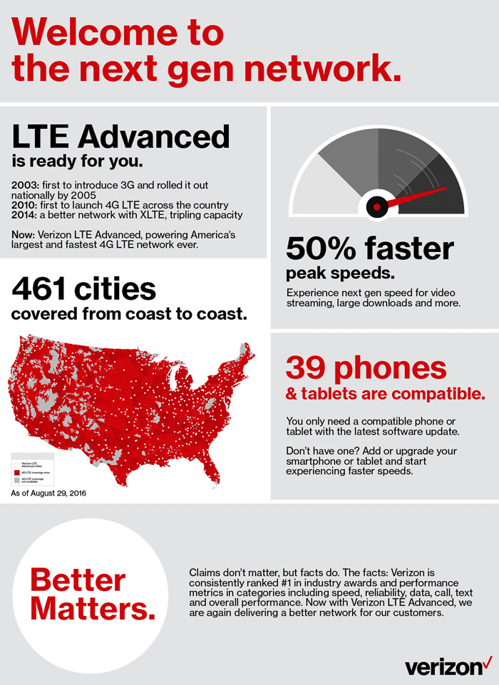 Verizon Launches LTE Advanced Bringing 50% Faster Peak Speeds [Video]