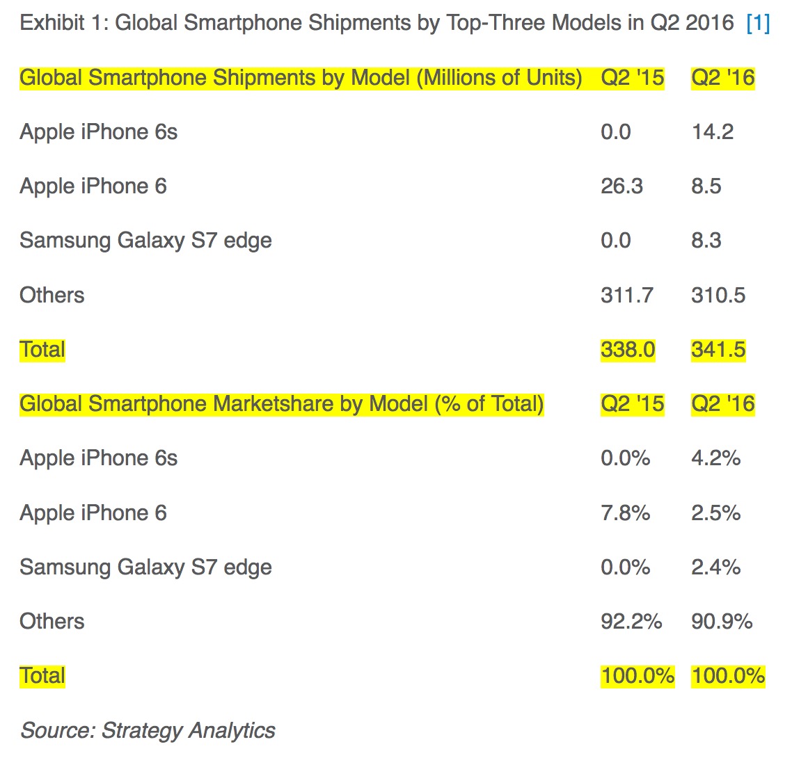 The iPhone 6s Was the World&#039;s Best Selling Smartphone in Q2 2016 [Chart]