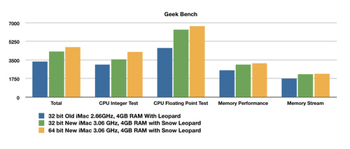Preliminary Benchmarks for the New iMac