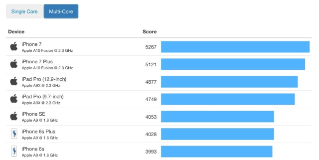 iPhone 7 Single-Core Benchmarks Are Higher Than Any MacBook Air Ever Made, Nearly Double Closest Competitor