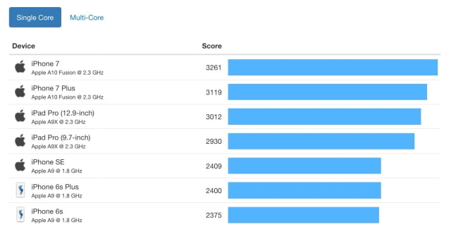 iPhone 7 Single-Core Benchmarks Are Higher Than Any MacBook Air Ever Made, Nearly Double Closest Competitor