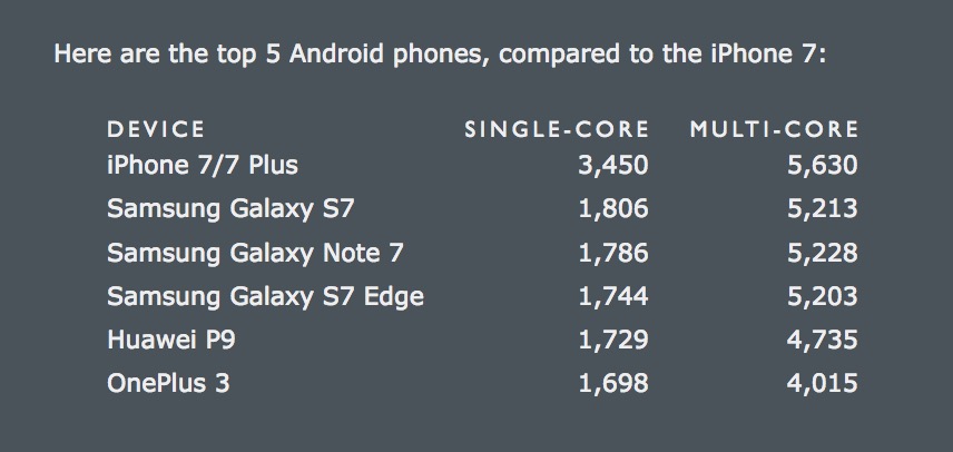 iPhone 7 Single-Core Benchmarks Are Higher Than Any MacBook Air Ever Made, Nearly Double Closest Competitor