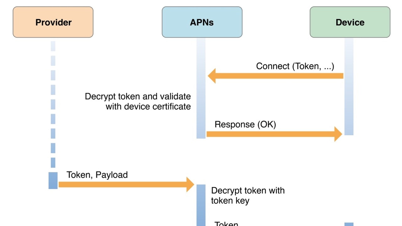 Token Authentication Now Available for Apple Push Notifications ...