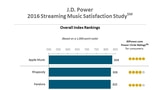 Apple Music Tops J.D. Power 2016 Streaming Music Satisfaction Study [Chart]