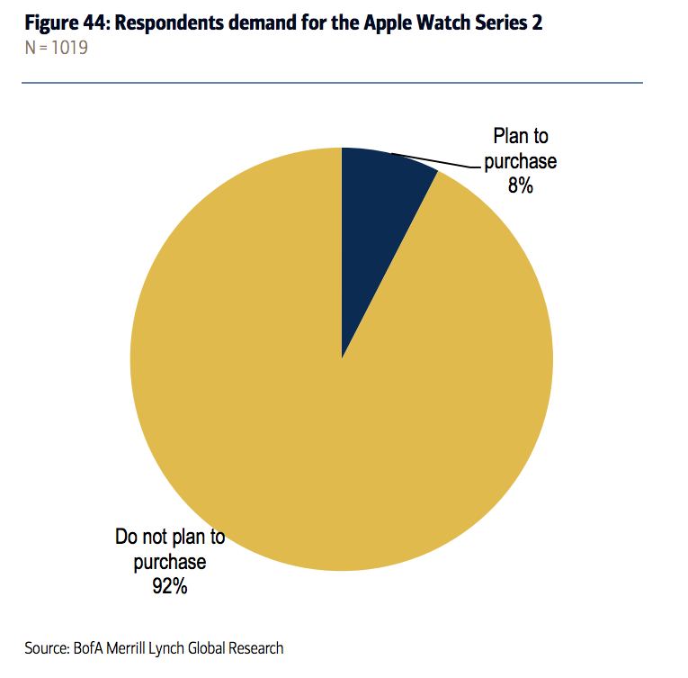Customers Are More Interested in Apple&#039;s AirPods Than the Apple Watch [Survey]