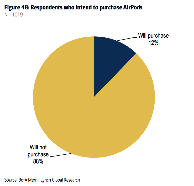 Customers Are More Interested in Apple&#039;s AirPods Than the Apple Watch [Survey]