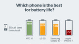 iPhone 7 Finishes Last in Flagship Smartphone Battery Life Test [Chart]