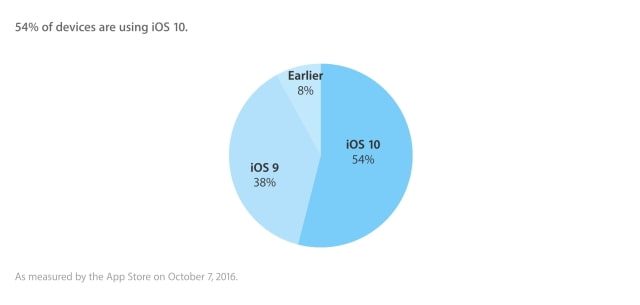 Apple Announces That iOS 10 Adoption Has Reached 54% [Chart]