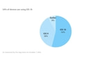 Apple Announces That iOS 10 Adoption Has Reached 54% [Chart]