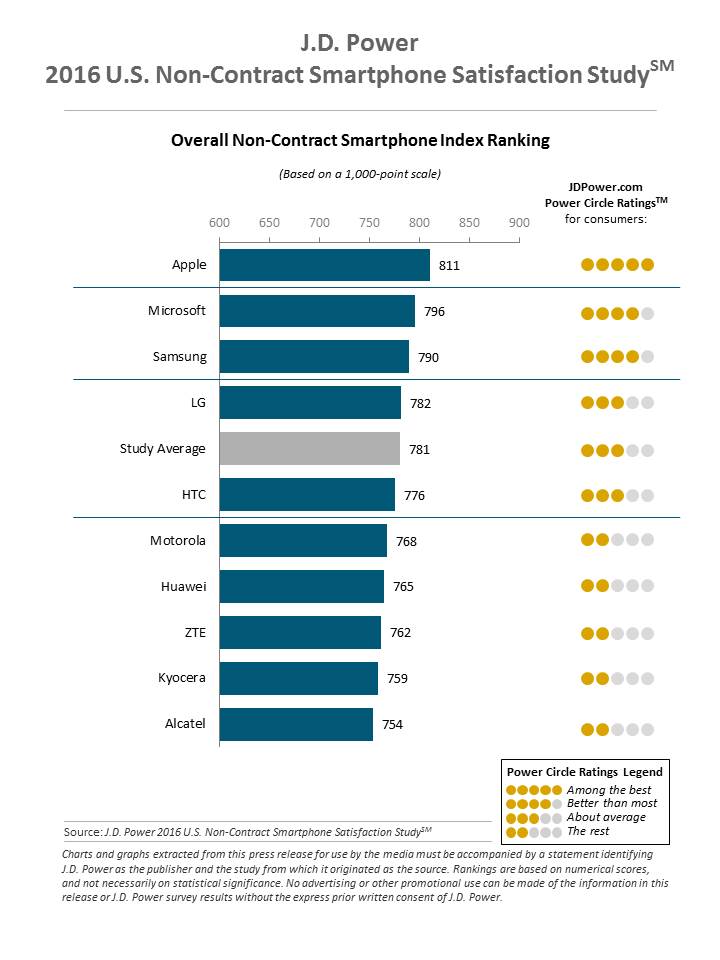 Apple and Samsung Rank Highest in U.S. Smartphone Customer Satisfaction [Chart]