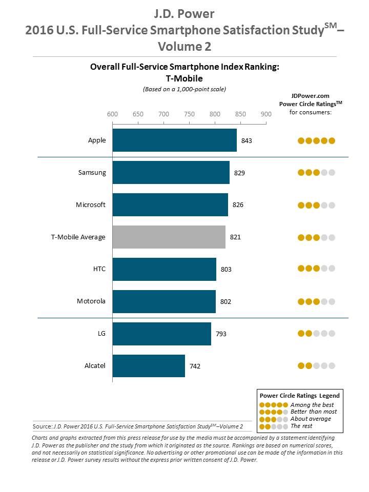 Apple and Samsung Rank Highest in U.S. Smartphone Customer Satisfaction [Chart]