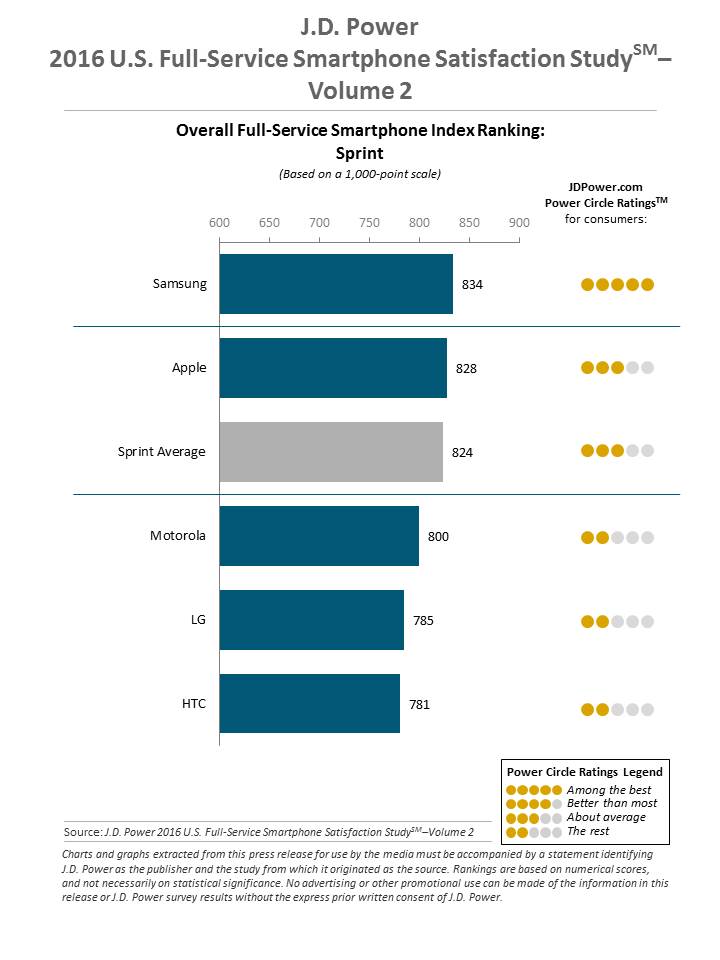 Apple and Samsung Rank Highest in U.S. Smartphone Customer Satisfaction [Chart]