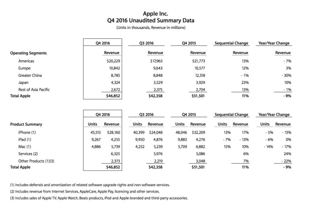 Apple Reports Fourth Quarter Results: $46.9 Billion in Revenue, $9 Billion in Net Income