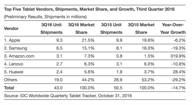 Worldwide Tablet Market Declines 14.7% Year Over Year in Q3 [Chart]