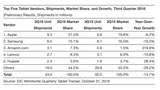 Worldwide Tablet Market Declines 14.7% Year Over Year in Q3 [Chart]