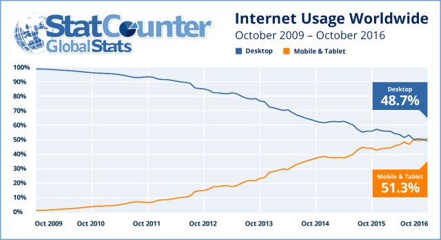 Mobile Internet Usage Exceeds Desktop Usage For the First Time [Chart]