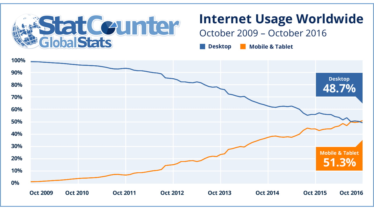 Internet Usage Chart