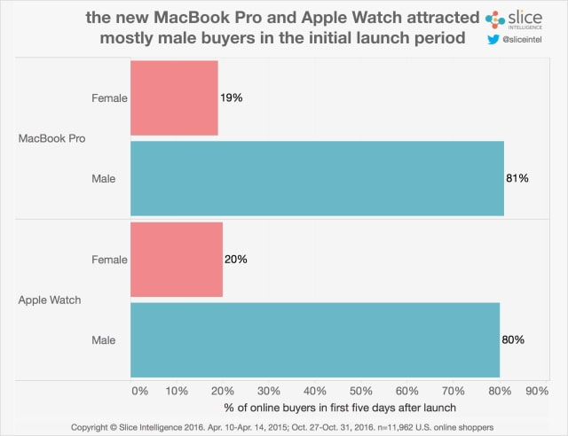 New MacBook Pro Surpasses Total Sales of Nearly All Notable Laptops in Five Days [Chart]