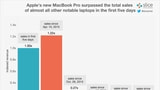 New MacBook Pro Surpasses Total Sales of Nearly All Notable Laptops in Five Days [Chart]