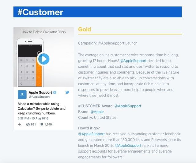 Apple Wins Twitter&#039;s Gold #Customer Award