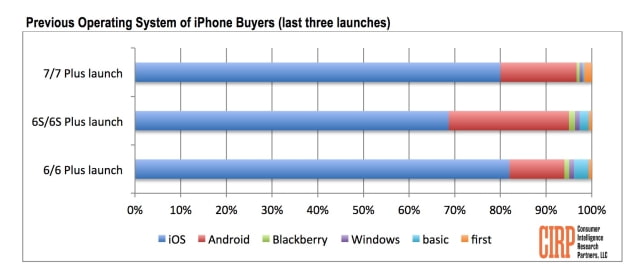 iPhone 7 Launch More Successful Than iPhone 6s Launch But Not as Great as iPhone 6 Launch [Report]