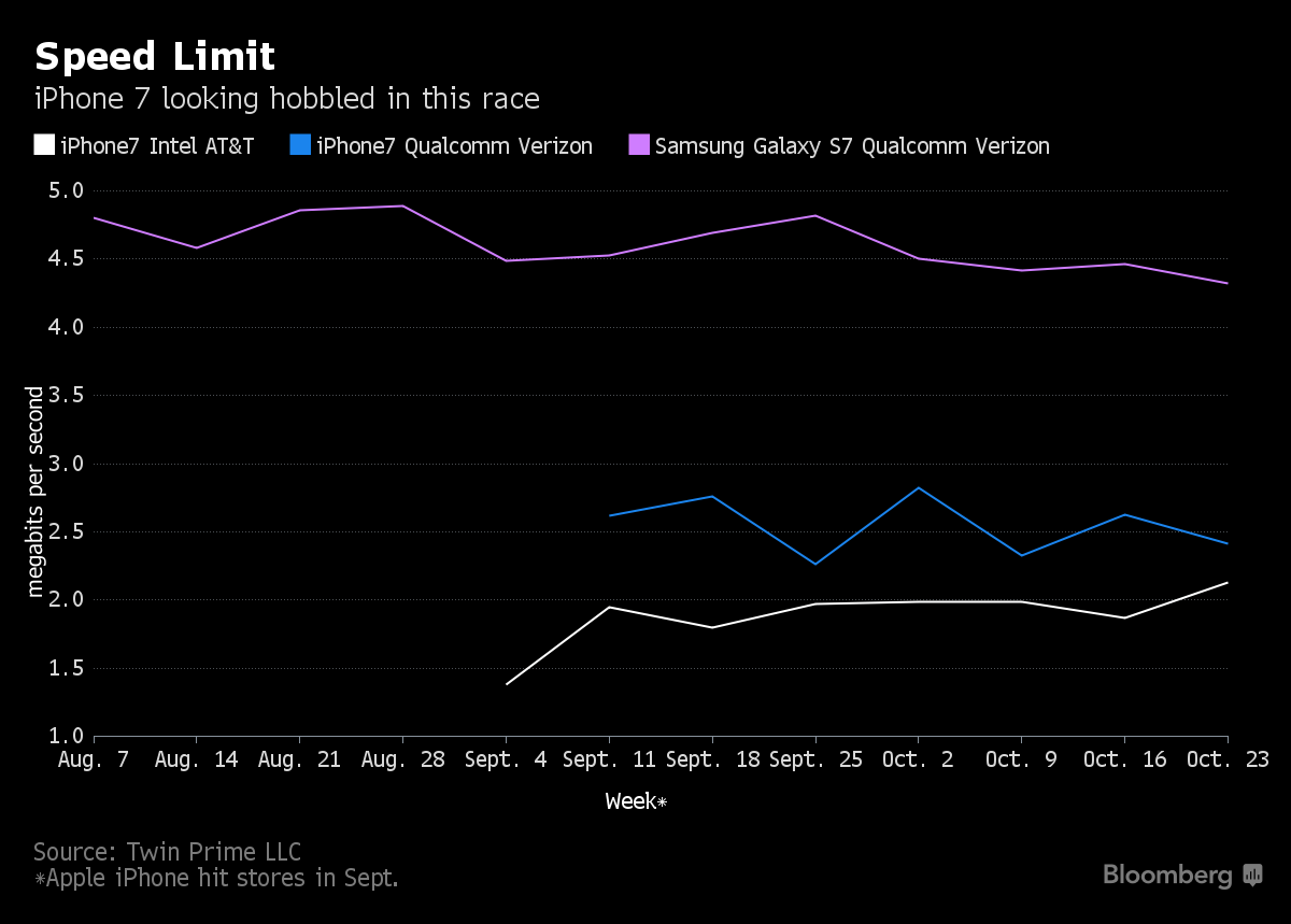 Apple is Throttling Performance of the Qualcomm iPhone 7 [Report]