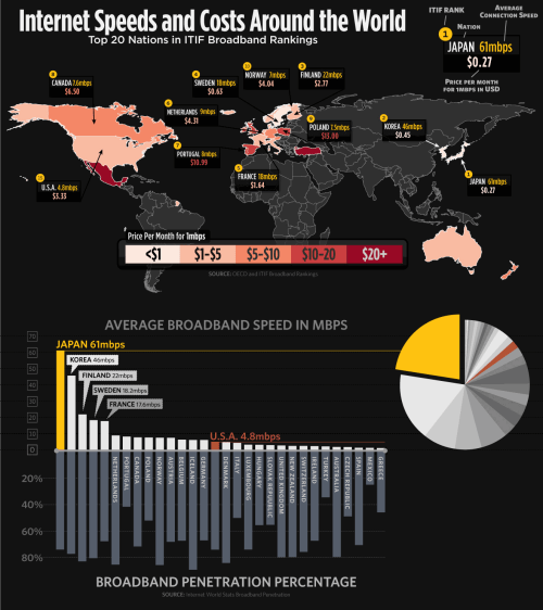 Internet Speeds and Costs Around the World [Chart]