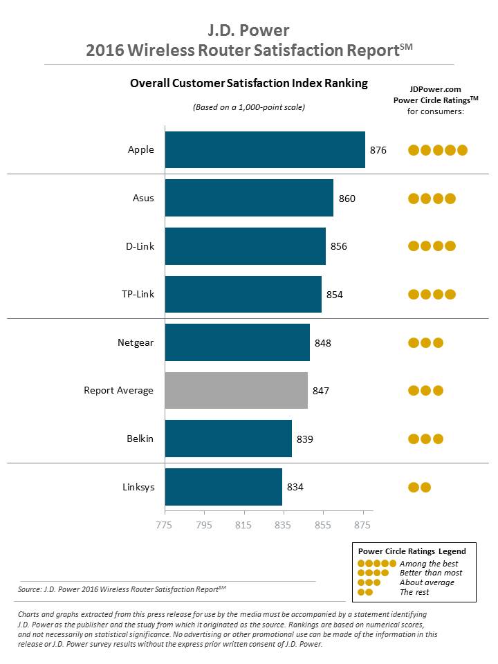 Apple&#039;s Allegedly Abandoned AirPort Routers Top J.D. Power Wireless Router Satisfaction Report [Chart]