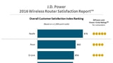 Apple's Allegedly Abandoned AirPort Routers Top J.D. Power Wireless Router Satisfaction Report [Chart]