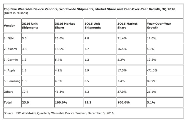Apple&#039;s Share of the Wearable Market Drops 71% Year Over Year [Chart]