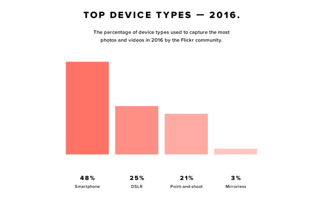 Apple Devices Accounted for 47% of Photos Uploaded to Flickr in 2016 [Chart]