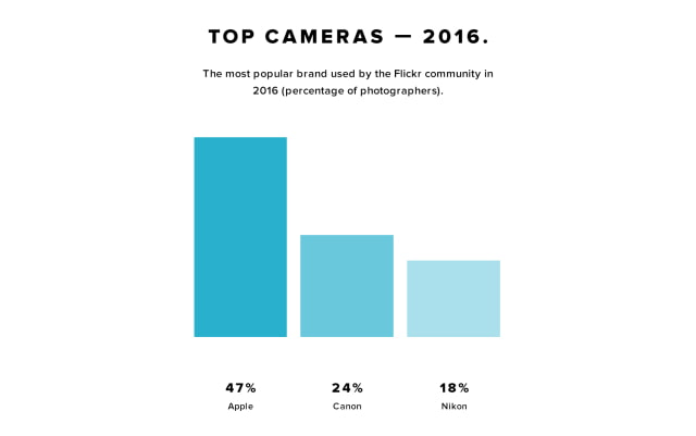 Apple Devices Accounted for 47% of Photos Uploaded to Flickr in 2016 [Chart]