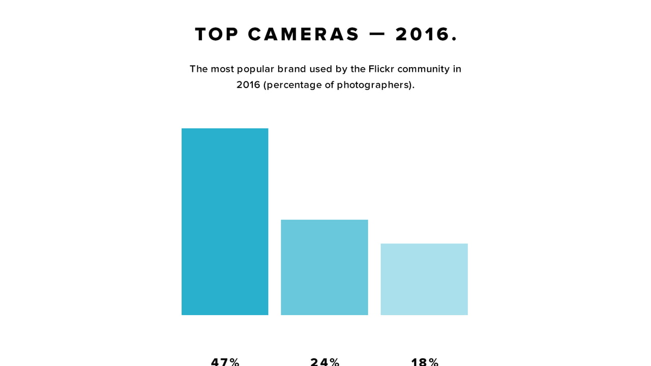 Apple Devices Accounted for 47% of Photos Uploaded to Flickr in 2016 ...