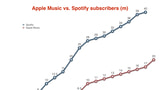 Apple Music Surpasses 20 Million Subscribers [Chart]