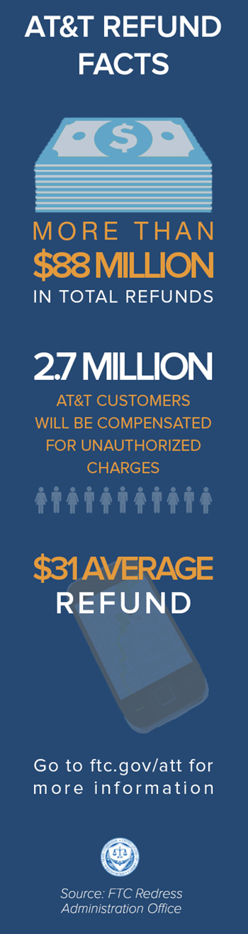 FTC Announces $88 Million in Refunds for 2.7 Million AT&amp;T Customers 