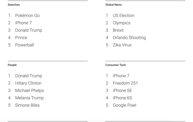 Google Posts Its &#039;Year in Search&#039; 2016 [Video]