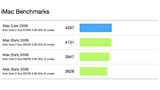 Benchmarks for the New MacBook, iMac, and Mac Mini