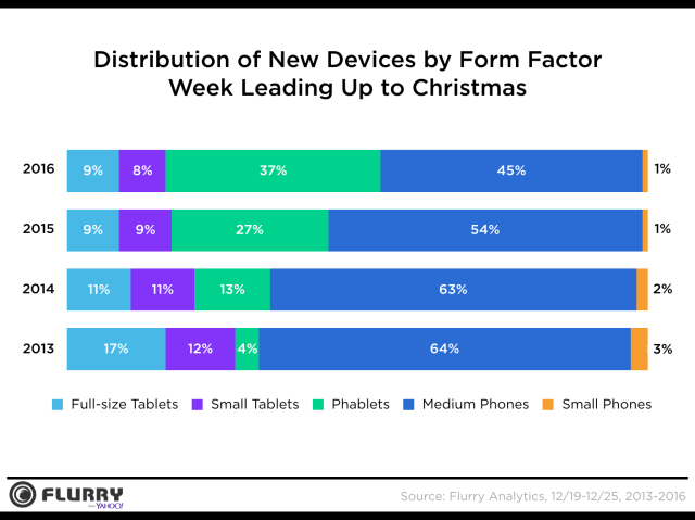 Apple Activated Twice as Many Smartphones as Samsung This Holiday [Charts]